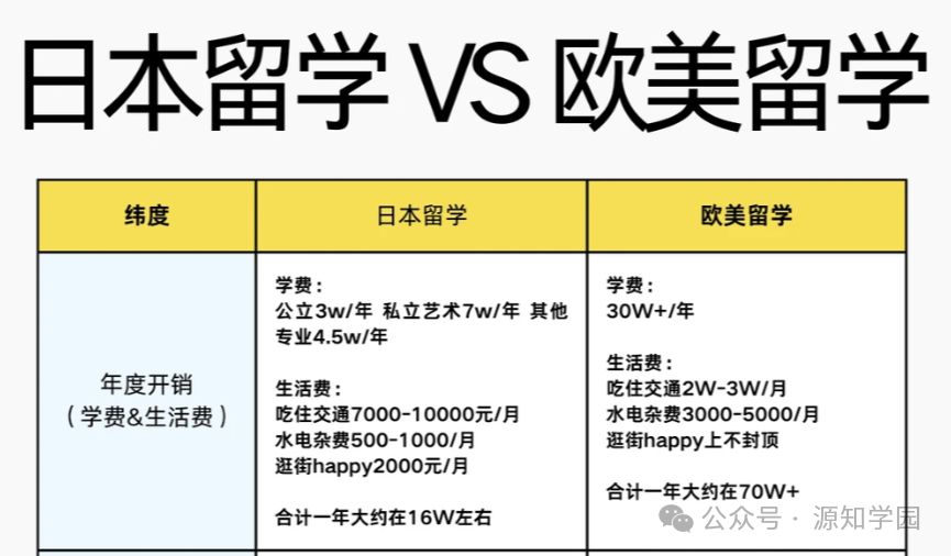 《为什么选择去日本留学?这几个真相,很多家庭都没算清楚账》配图2 - 源知学园