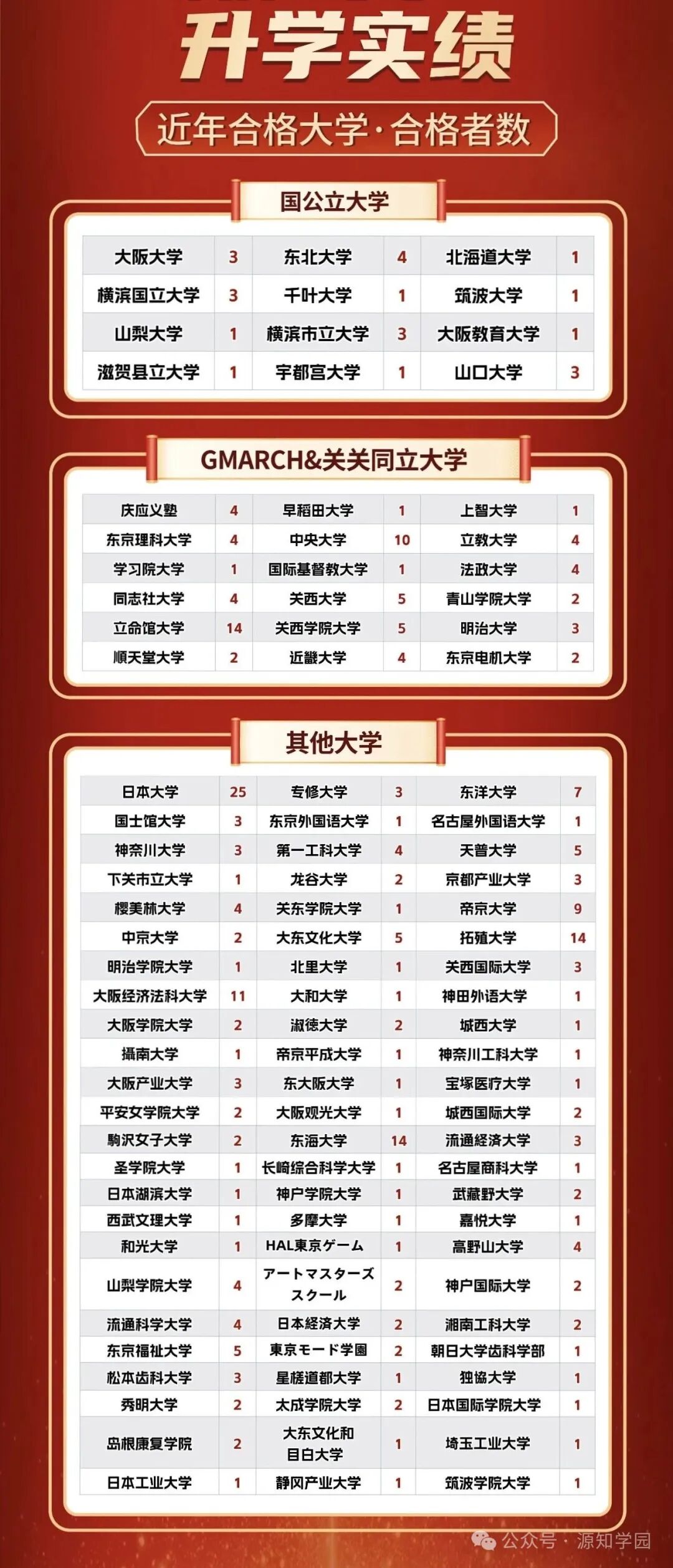《源知学园升学实绩》配图1 - 源知学园