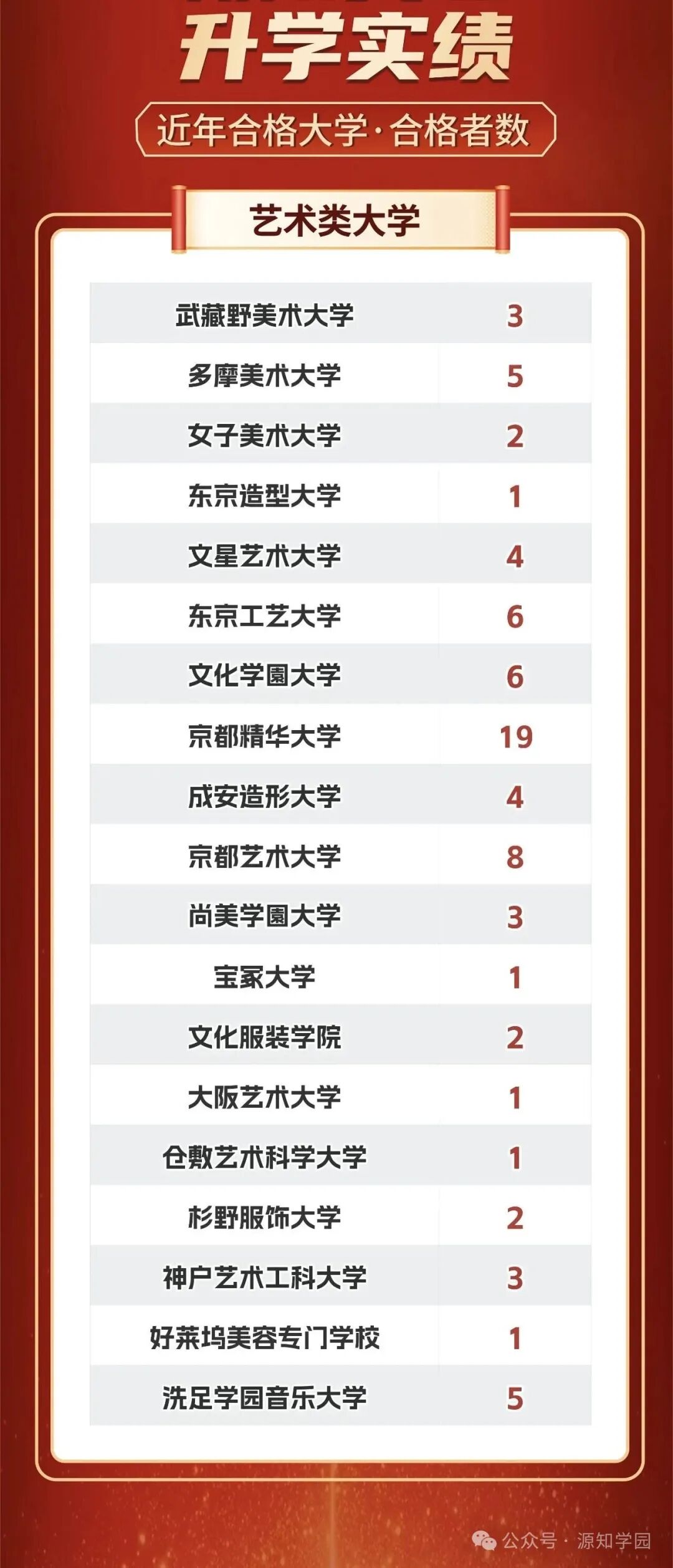 《源知学园升学实绩》配图2 - 源知学园