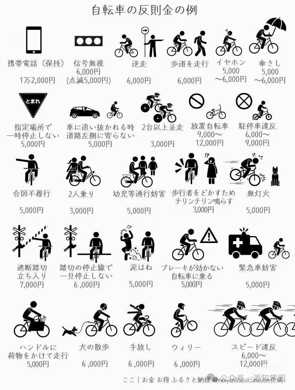 《日本新规引爆“全民崩溃”：骑车看手机罚1万2，开车不避让最高拘留！》配图4 - 源知学园