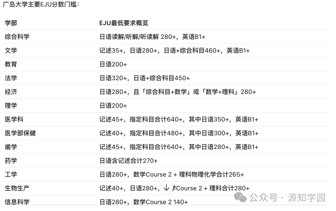 《拥有“旧帝大级学术实力”光环+“教育学/理学”王牌?这所“高性价比”国立校,凭什么成为中上游学霸首选?》配图4 - 广岛大学 - 源知学园